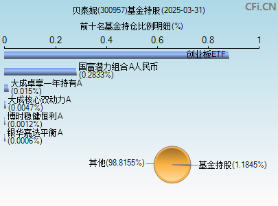 300957基金持仓图