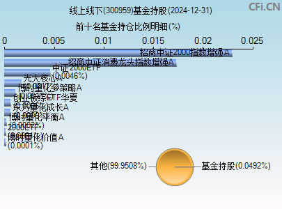 300959基金持仓图