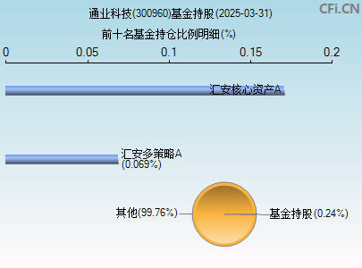 300960基金持仓图