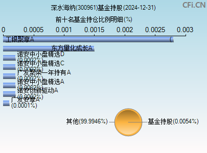 300961基金持仓图