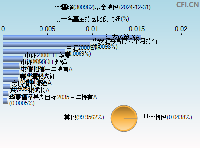 300962基金持仓图