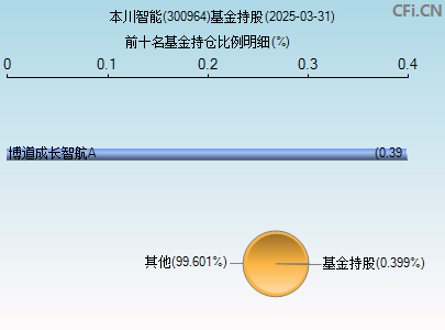 300964基金持仓图