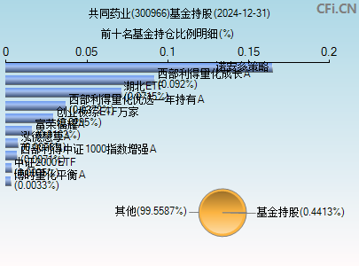 300966基金持仓图