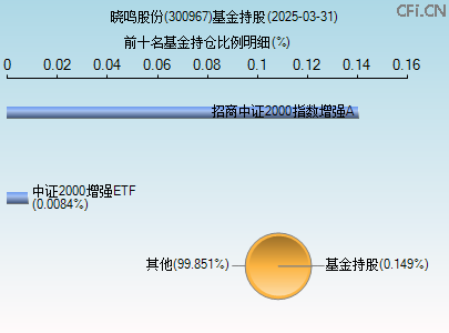 300967基金持仓图