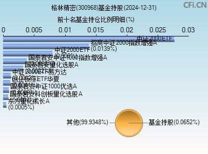 300968基金持仓图