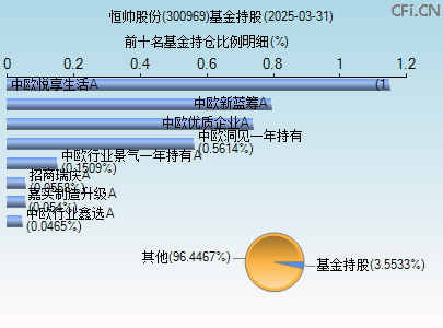 300969基金持仓图