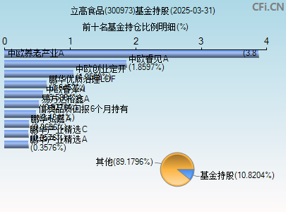 300973基金持仓图