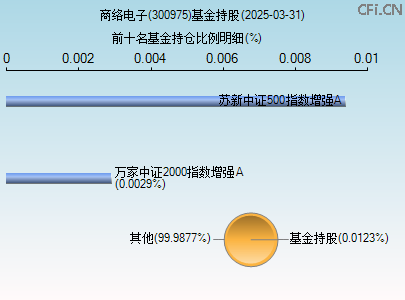 300975基金持仓图