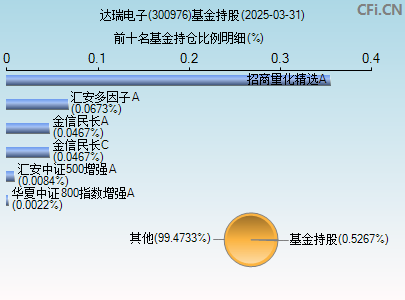 300976基金持仓图