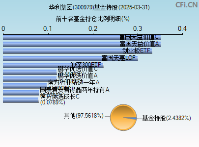 300979基金持仓图