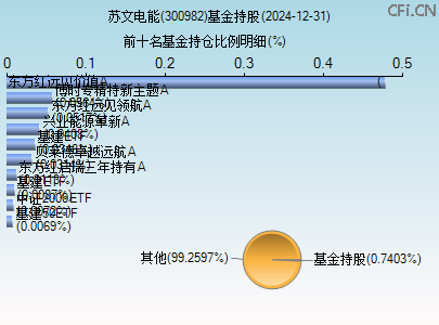 300982基金持仓图