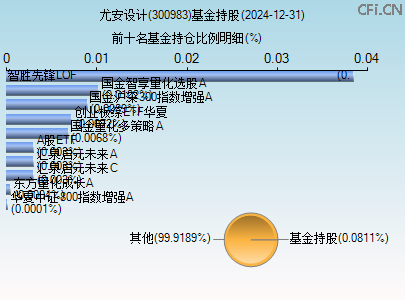 300983基金持仓图