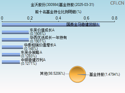 300984基金持仓图
