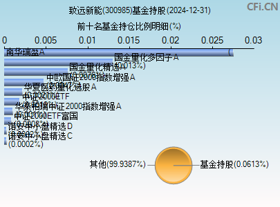 300985基金持仓图