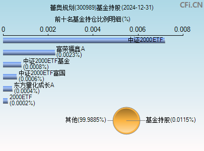 300989基金持仓图