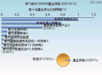 300990基金持仓图