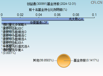 300991基金持仓图