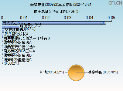 300992基金持仓图