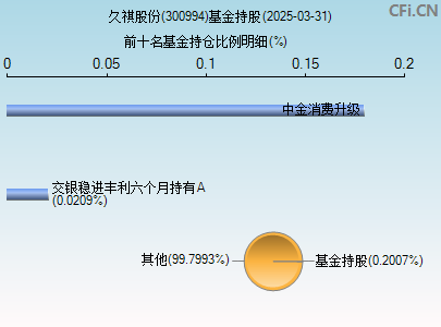 300994基金持仓图