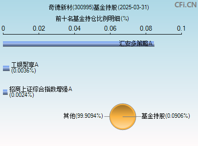 300995基金持仓图