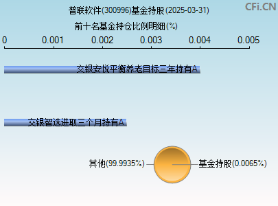 300996基金持仓图