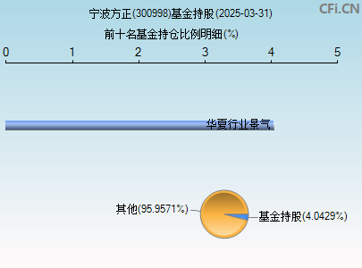 300998基金持仓图