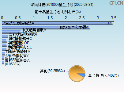 301000基金持仓图