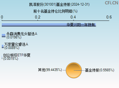 301001基金持仓图