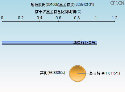 301005基金持仓图