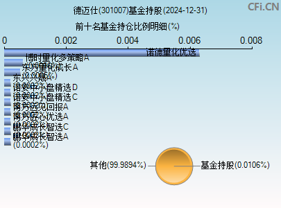 301007基金持仓图