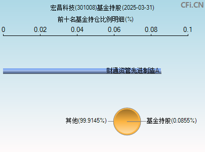301008基金持仓图