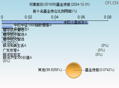 301009基金持仓图