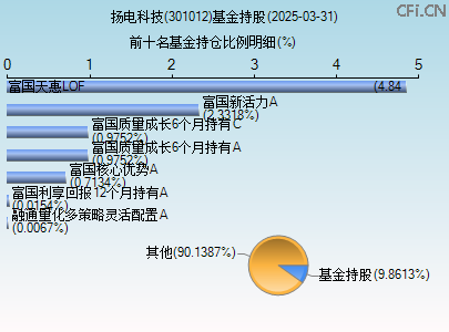301012基金持仓图