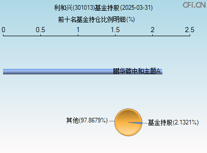 301013基金持仓图