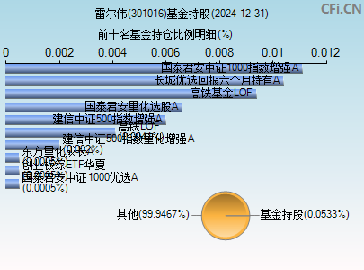 301016基金持仓图