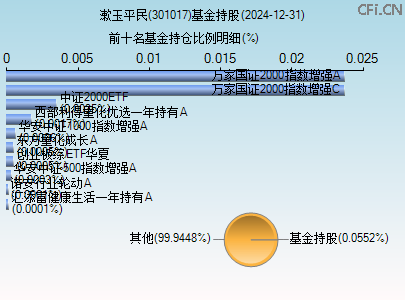 301017基金持仓图