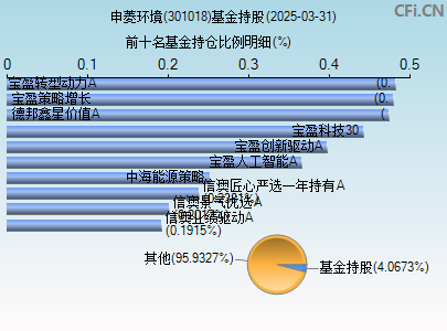 301018基金持仓图