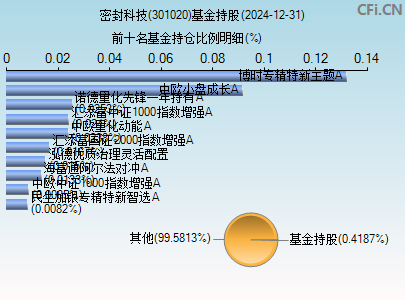 301020基金持仓图