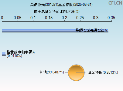 301021基金持仓图