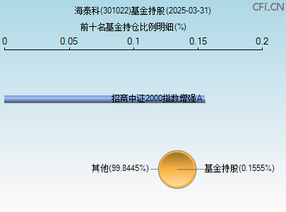 301022基金持仓图