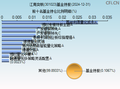 301023基金持仓图