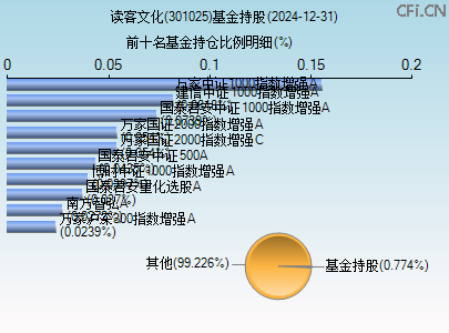 301025基金持仓图