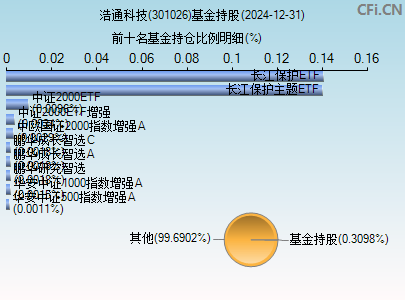 301026基金持仓图