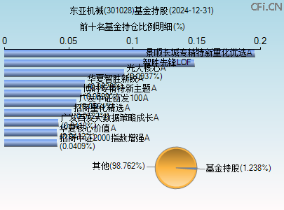 301028基金持仓图