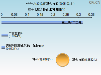 301029基金持仓图