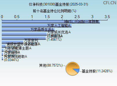 301030基金持仓图