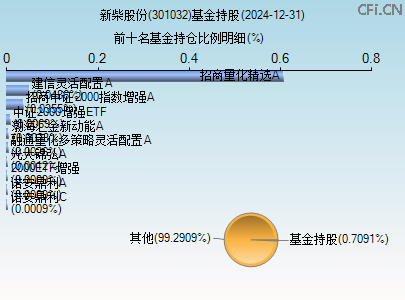 301032基金持仓图