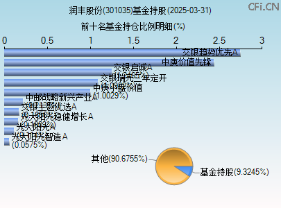 301035基金持仓图