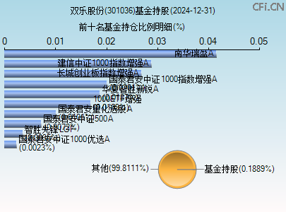 301036基金持仓图