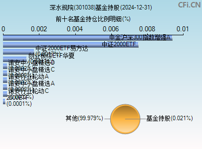 301038基金持仓图